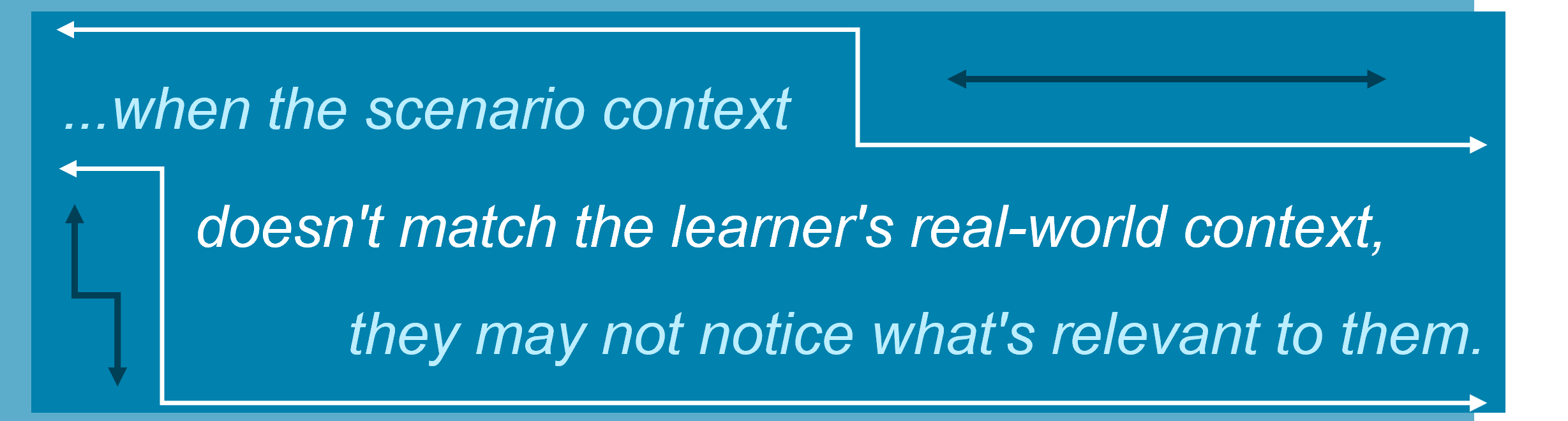 when the scenario context doesn't match the learner's real-world context, they may not notice what's relevant to them.