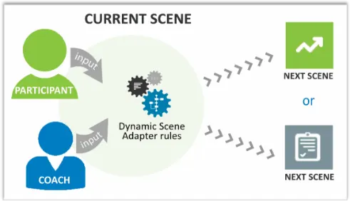 Dynamic scene adapter rules consider participant's decisions and coaches feedback in the current scene to determine how the story unfolds, and what participants are asked to do next.